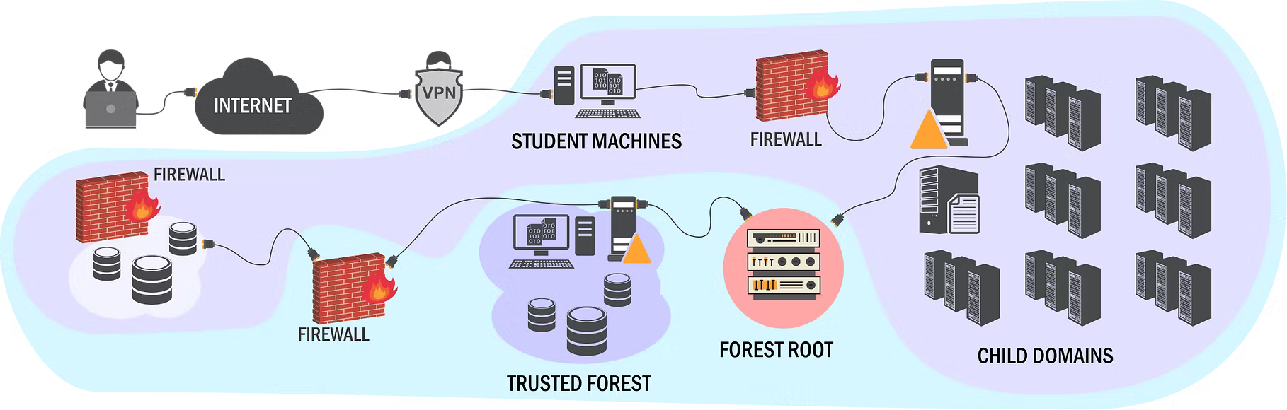 Active Directory Lab